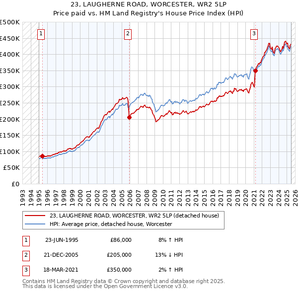 23, LAUGHERNE ROAD, WORCESTER, WR2 5LP: Price paid vs HM Land Registry's House Price Index