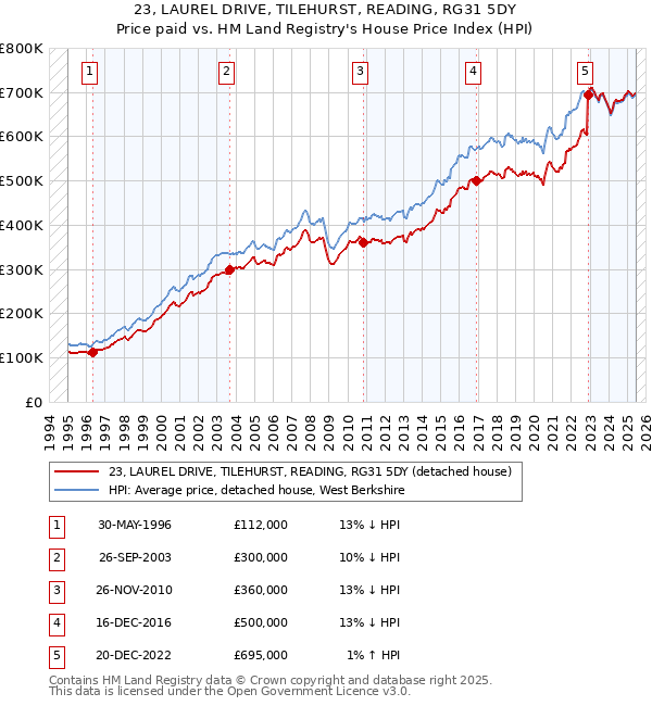 23, LAUREL DRIVE, TILEHURST, READING, RG31 5DY: Price paid vs HM Land Registry's House Price Index