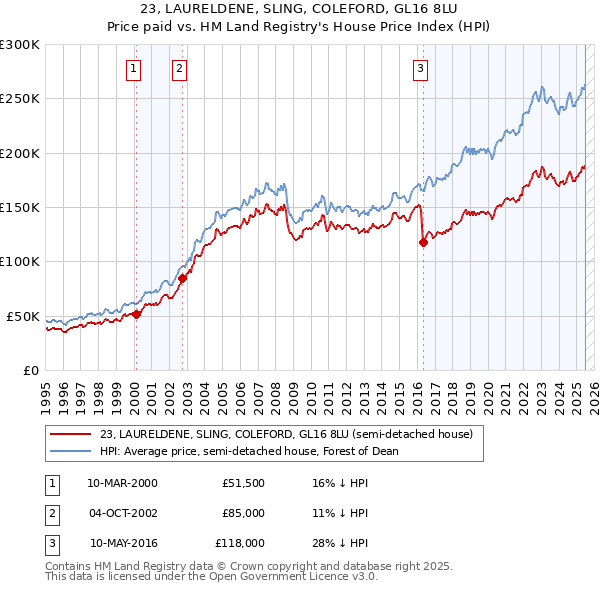 23, LAURELDENE, SLING, COLEFORD, GL16 8LU: Price paid vs HM Land Registry's House Price Index