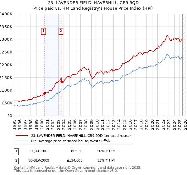 23, LAVENDER FIELD, HAVERHILL, CB9 9QD: Price paid vs HM Land Registry's House Price Index
