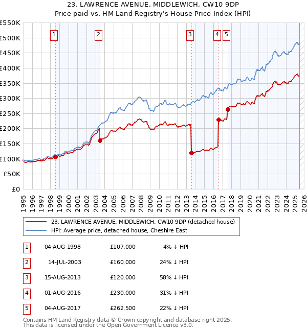 23, LAWRENCE AVENUE, MIDDLEWICH, CW10 9DP: Price paid vs HM Land Registry's House Price Index