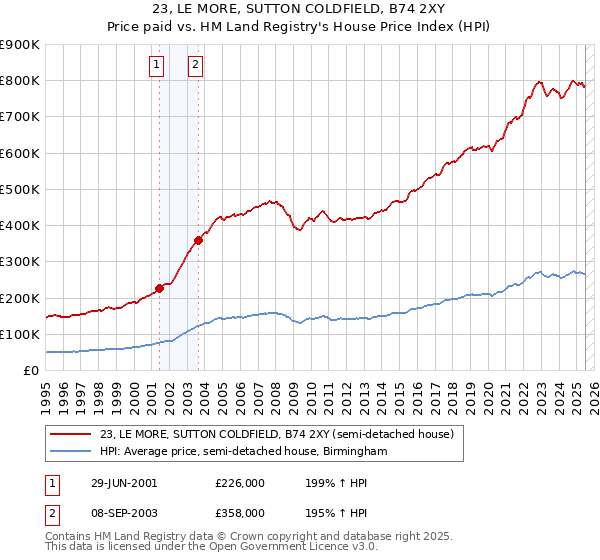 23, LE MORE, SUTTON COLDFIELD, B74 2XY: Price paid vs HM Land Registry's House Price Index