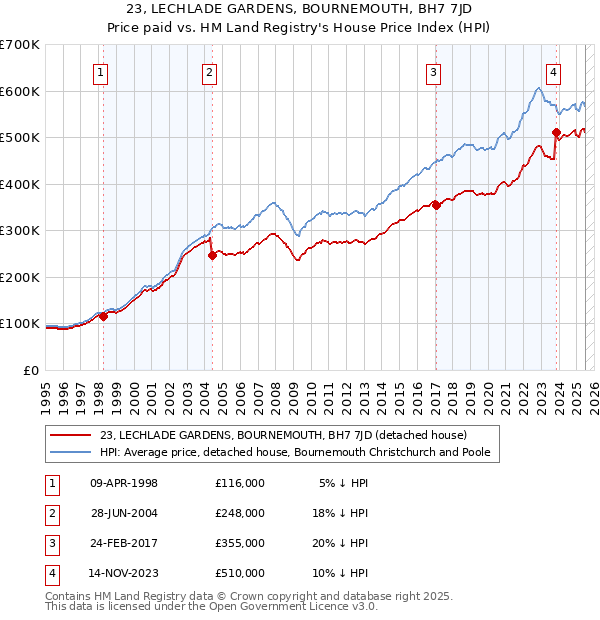 23, LECHLADE GARDENS, BOURNEMOUTH, BH7 7JD: Price paid vs HM Land Registry's House Price Index