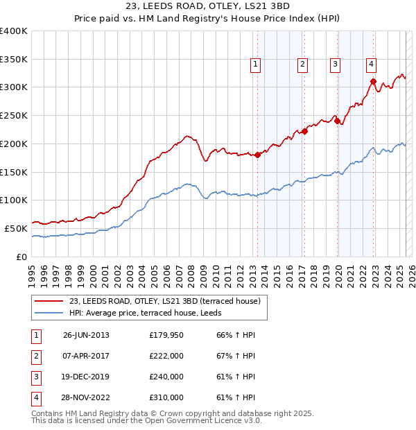 23, LEEDS ROAD, OTLEY, LS21 3BD: Price paid vs HM Land Registry's House Price Index