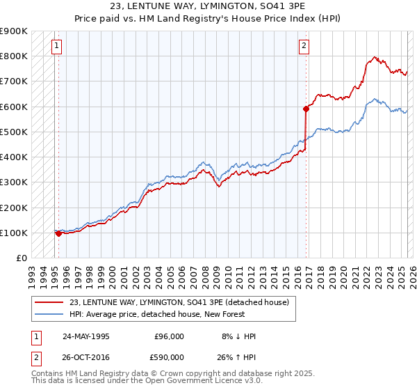 23, LENTUNE WAY, LYMINGTON, SO41 3PE: Price paid vs HM Land Registry's House Price Index