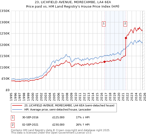 23, LICHFIELD AVENUE, MORECAMBE, LA4 6EA: Price paid vs HM Land Registry's House Price Index