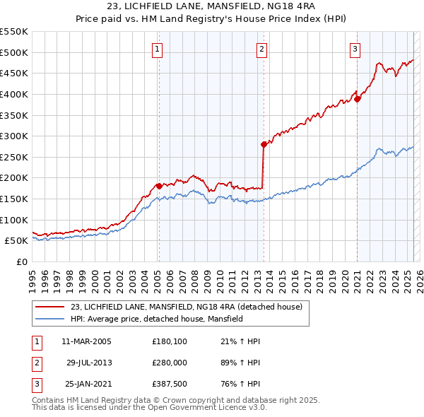 23, LICHFIELD LANE, MANSFIELD, NG18 4RA: Price paid vs HM Land Registry's House Price Index