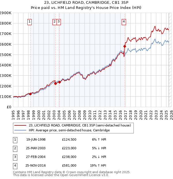 23, LICHFIELD ROAD, CAMBRIDGE, CB1 3SP: Price paid vs HM Land Registry's House Price Index