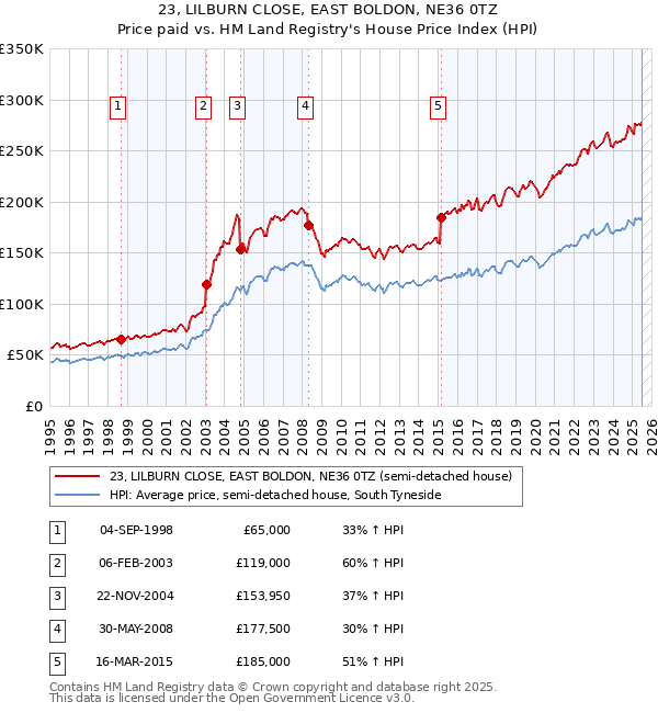 23, LILBURN CLOSE, EAST BOLDON, NE36 0TZ: Price paid vs HM Land Registry's House Price Index