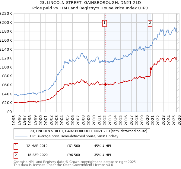 23, LINCOLN STREET, GAINSBOROUGH, DN21 2LD: Price paid vs HM Land Registry's House Price Index