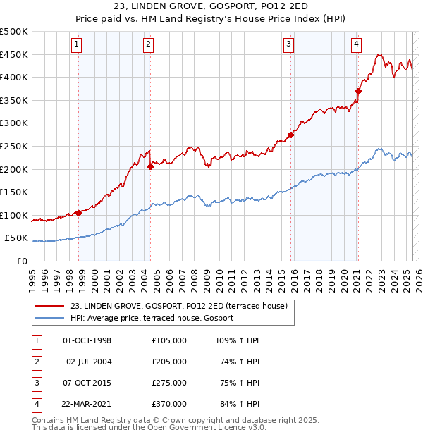 23, LINDEN GROVE, GOSPORT, PO12 2ED: Price paid vs HM Land Registry's House Price Index