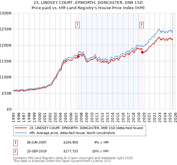 23, LINDSEY COURT, EPWORTH, DONCASTER, DN9 1SD: Price paid vs HM Land Registry's House Price Index