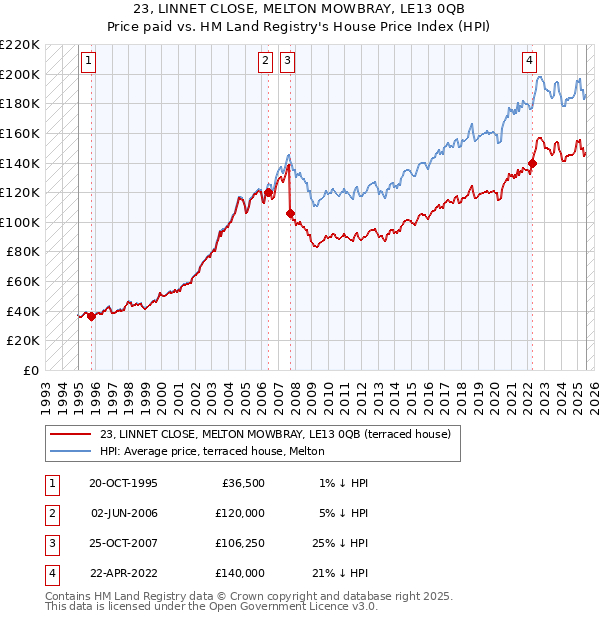 23, LINNET CLOSE, MELTON MOWBRAY, LE13 0QB: Price paid vs HM Land Registry's House Price Index