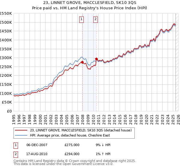 23, LINNET GROVE, MACCLESFIELD, SK10 3QS: Price paid vs HM Land Registry's House Price Index