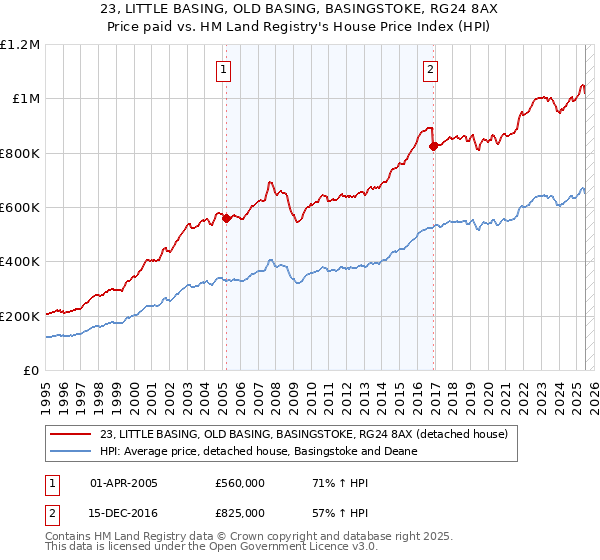 23, LITTLE BASING, OLD BASING, BASINGSTOKE, RG24 8AX: Price paid vs HM Land Registry's House Price Index