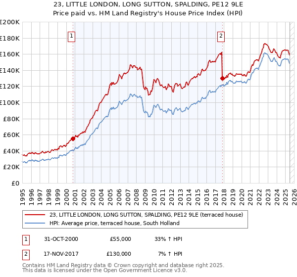 23, LITTLE LONDON, LONG SUTTON, SPALDING, PE12 9LE: Price paid vs HM Land Registry's House Price Index