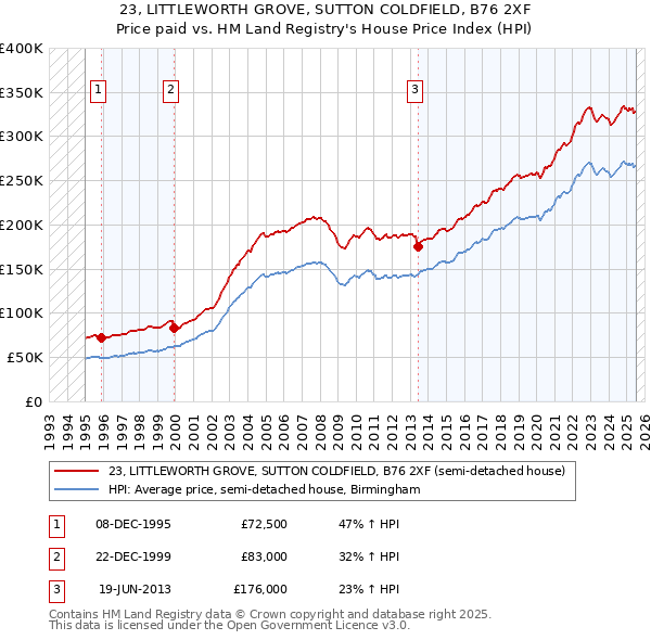 23, LITTLEWORTH GROVE, SUTTON COLDFIELD, B76 2XF: Price paid vs HM Land Registry's House Price Index
