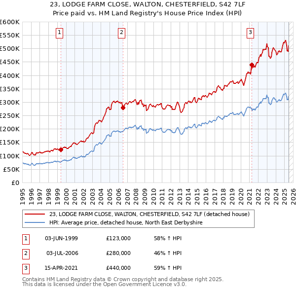 23, LODGE FARM CLOSE, WALTON, CHESTERFIELD, S42 7LF: Price paid vs HM Land Registry's House Price Index