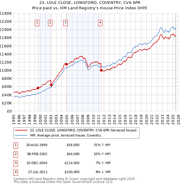 23, LOLE CLOSE, LONGFORD, COVENTRY, CV6 6PR: Price paid vs HM Land Registry's House Price Index