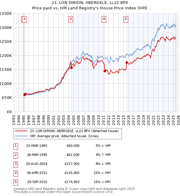 23, LON DIRION, ABERGELE, LL22 8PX: Price paid vs HM Land Registry's House Price Index