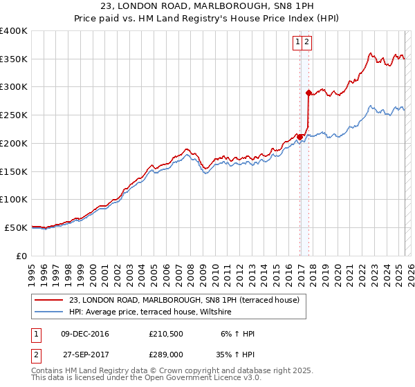 23, LONDON ROAD, MARLBOROUGH, SN8 1PH: Price paid vs HM Land Registry's House Price Index