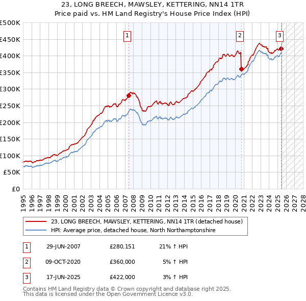 23, LONG BREECH, MAWSLEY, KETTERING, NN14 1TR: Price paid vs HM Land Registry's House Price Index