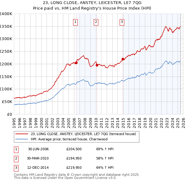 23, LONG CLOSE, ANSTEY, LEICESTER, LE7 7QG: Price paid vs HM Land Registry's House Price Index