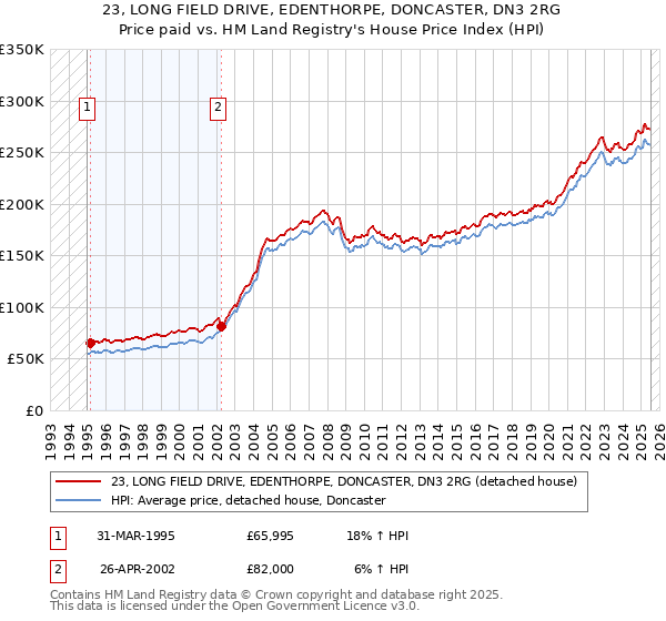 23, LONG FIELD DRIVE, EDENTHORPE, DONCASTER, DN3 2RG: Price paid vs HM Land Registry's House Price Index