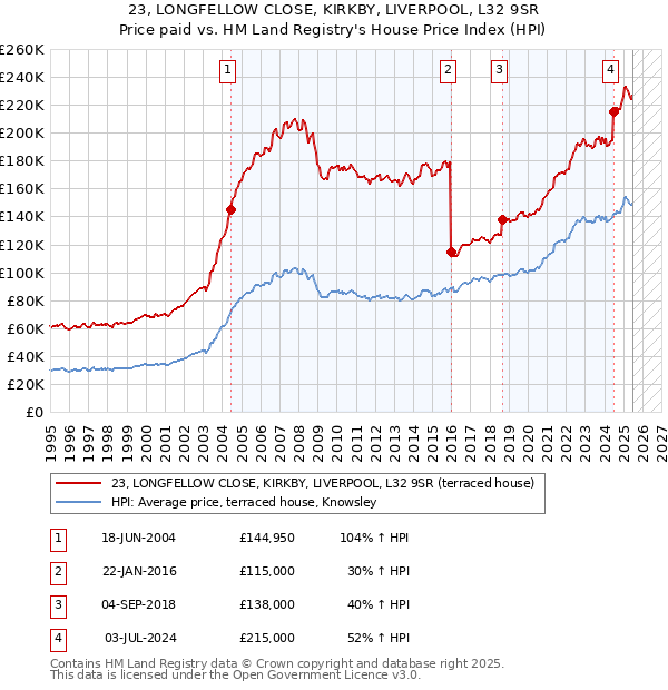 23, LONGFELLOW CLOSE, KIRKBY, LIVERPOOL, L32 9SR: Price paid vs HM Land Registry's House Price Index