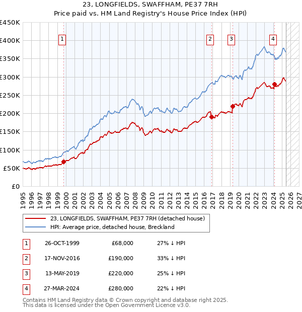 23, LONGFIELDS, SWAFFHAM, PE37 7RH: Price paid vs HM Land Registry's House Price Index