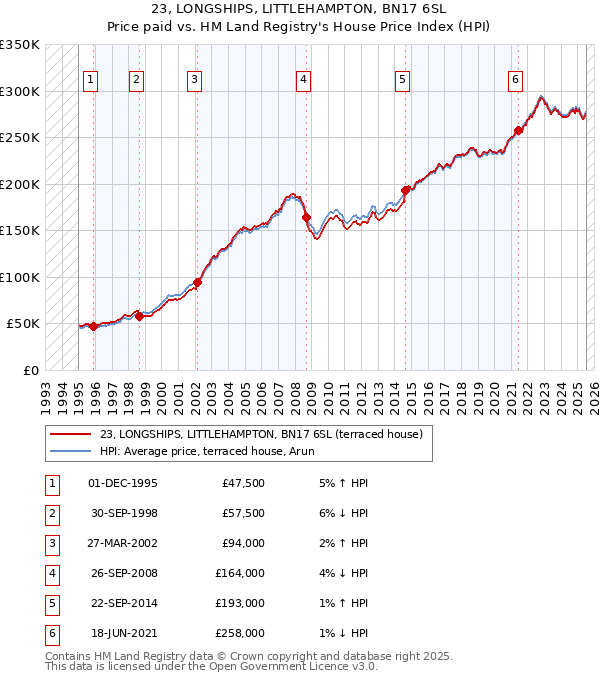 23, LONGSHIPS, LITTLEHAMPTON, BN17 6SL: Price paid vs HM Land Registry's House Price Index