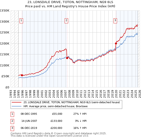 23, LONSDALE DRIVE, TOTON, NOTTINGHAM, NG9 6LS: Price paid vs HM Land Registry's House Price Index