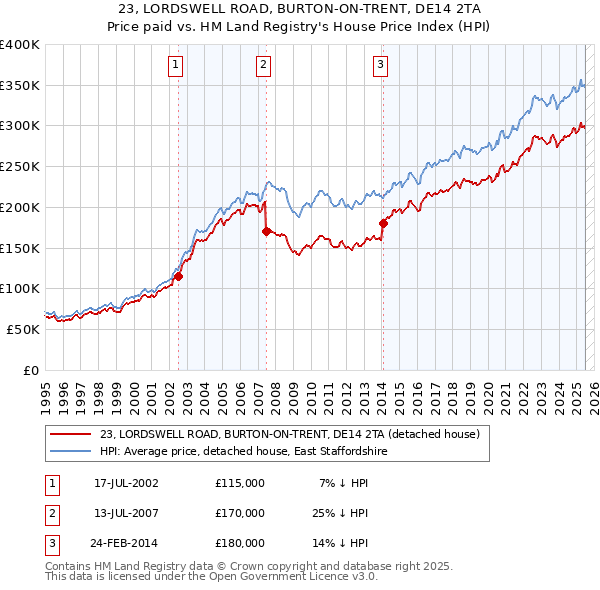 23, LORDSWELL ROAD, BURTON-ON-TRENT, DE14 2TA: Price paid vs HM Land Registry's House Price Index