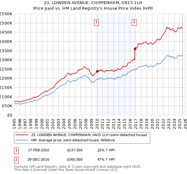 23, LOWDEN AVENUE, CHIPPENHAM, SN15 1LH: Price paid vs HM Land Registry's House Price Index