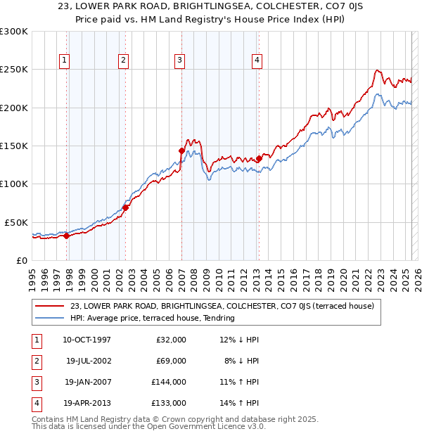 23, LOWER PARK ROAD, BRIGHTLINGSEA, COLCHESTER, CO7 0JS: Price paid vs HM Land Registry's House Price Index