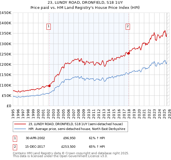 23, LUNDY ROAD, DRONFIELD, S18 1UY: Price paid vs HM Land Registry's House Price Index