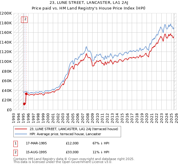 23, LUNE STREET, LANCASTER, LA1 2AJ: Price paid vs HM Land Registry's House Price Index