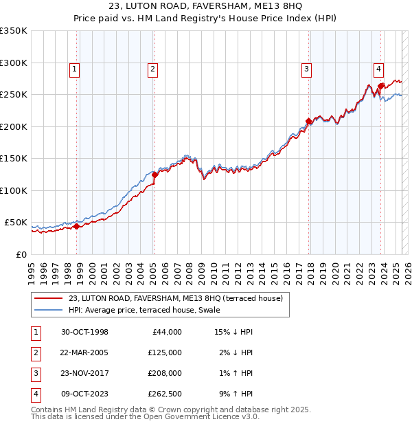 23, LUTON ROAD, FAVERSHAM, ME13 8HQ: Price paid vs HM Land Registry's House Price Index