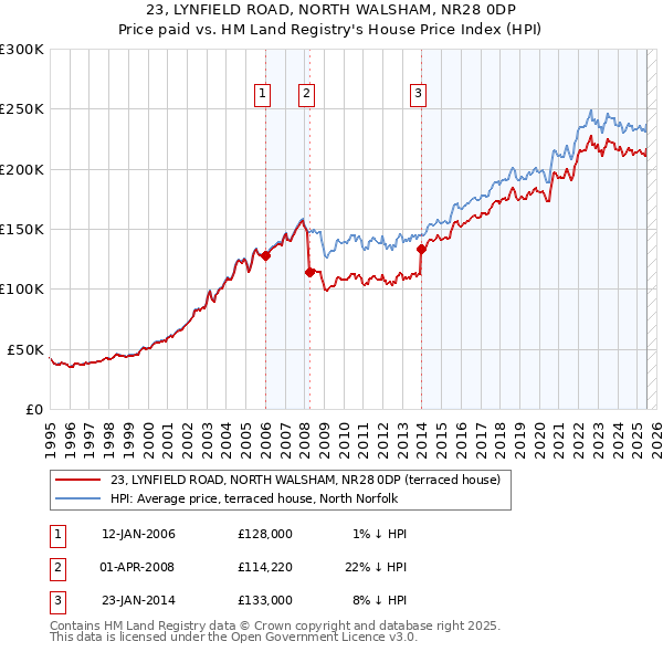 23, LYNFIELD ROAD, NORTH WALSHAM, NR28 0DP: Price paid vs HM Land Registry's House Price Index