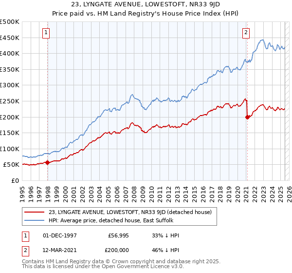 23, LYNGATE AVENUE, LOWESTOFT, NR33 9JD: Price paid vs HM Land Registry's House Price Index