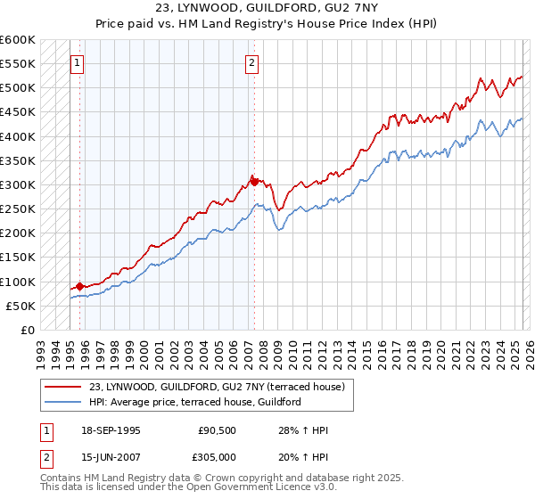 23, LYNWOOD, GUILDFORD, GU2 7NY: Price paid vs HM Land Registry's House Price Index