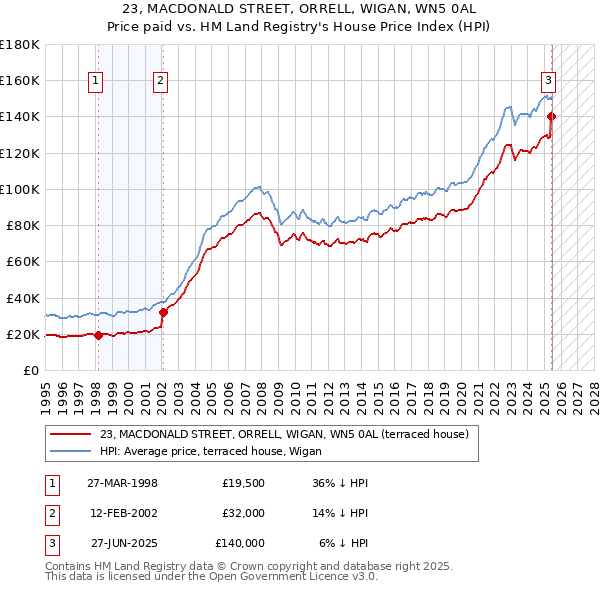 23, MACDONALD STREET, ORRELL, WIGAN, WN5 0AL: Price paid vs HM Land Registry's House Price Index