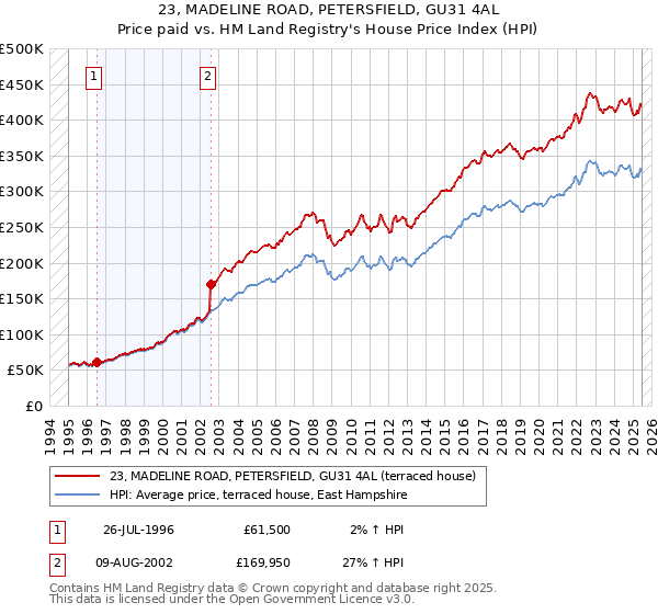23, MADELINE ROAD, PETERSFIELD, GU31 4AL: Price paid vs HM Land Registry's House Price Index