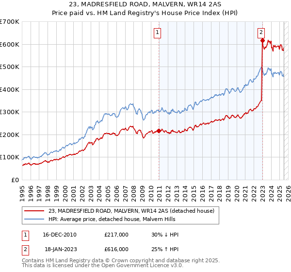 23, MADRESFIELD ROAD, MALVERN, WR14 2AS: Price paid vs HM Land Registry's House Price Index