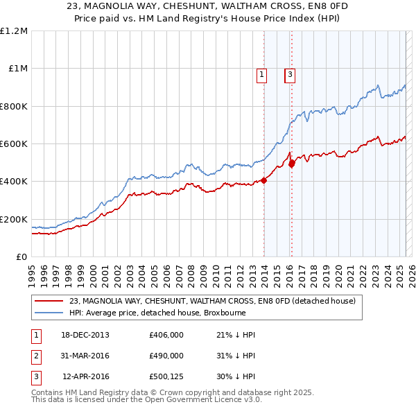 23, MAGNOLIA WAY, CHESHUNT, WALTHAM CROSS, EN8 0FD: Price paid vs HM Land Registry's House Price Index