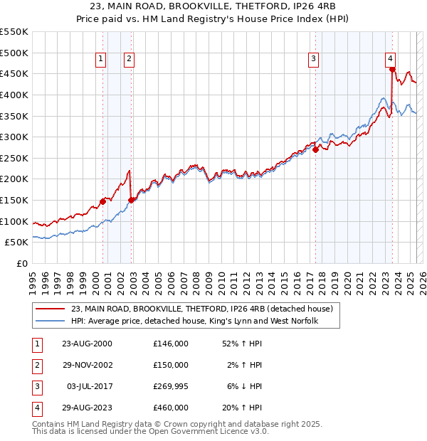 23, MAIN ROAD, BROOKVILLE, THETFORD, IP26 4RB: Price paid vs HM Land Registry's House Price Index
