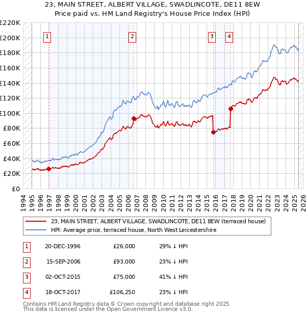 23, MAIN STREET, ALBERT VILLAGE, SWADLINCOTE, DE11 8EW: Price paid vs HM Land Registry's House Price Index