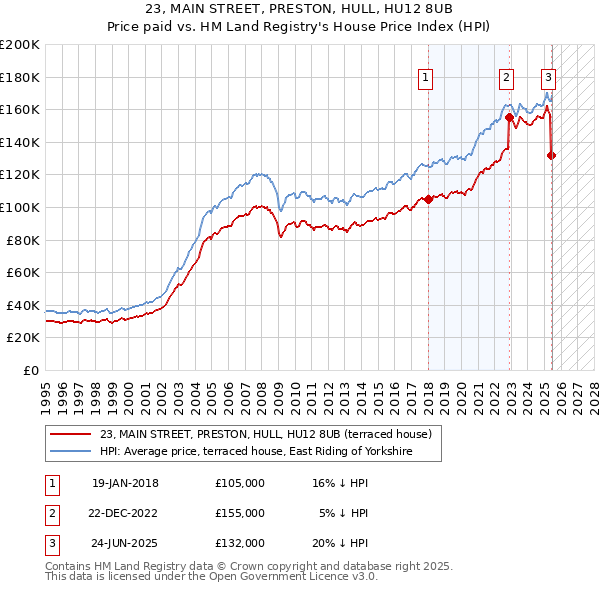 23, MAIN STREET, PRESTON, HULL, HU12 8UB: Price paid vs HM Land Registry's House Price Index