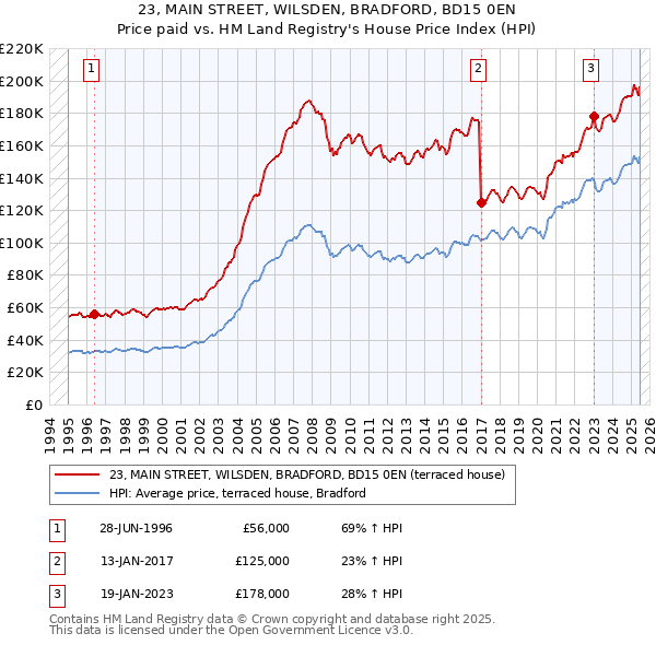 23, MAIN STREET, WILSDEN, BRADFORD, BD15 0EN: Price paid vs HM Land Registry's House Price Index