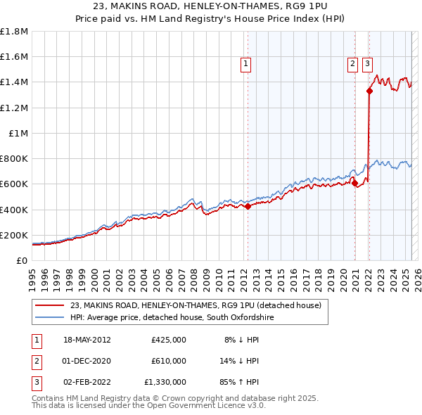 23, MAKINS ROAD, HENLEY-ON-THAMES, RG9 1PU: Price paid vs HM Land Registry's House Price Index